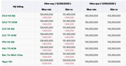 Giảm thêm 1 triệu đồng, giá vàng SJC lùi về gần ngưỡng 131 triệu đồng
