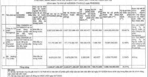 Nhóm ông Bùi Thành Nhơn nâng tỷ lệ sở hữu tại Novaland lên 39,59%