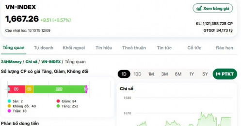 VnIndex tăng 4 phiên liên tiếp, dòng tiền kéo mạnh nhóm cổ phiếu sản xuất