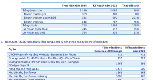 Tiềm năng nội tại của IJC và cơ hội đầu tư quyền mua cổ phiếu phát hành ngày 17/09/2025