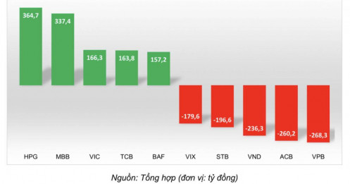 Khối ngoại bán ròng 8 tuần liên tục, tổ chức "âm thầm" mua vào
