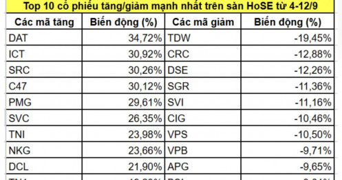 10 cổ phiếu tăng/giảm mạnh nhất trên sàn HoSE tuần qua