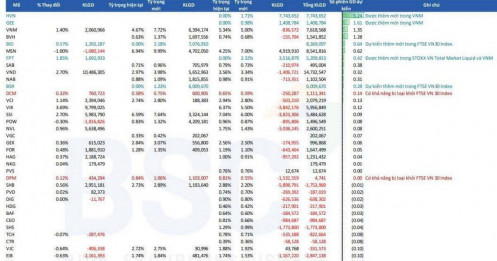 3 quỹ ngoại lớn chuẩn bị mua ròng mạnh, cổ phiếu nào hưởng lợi?