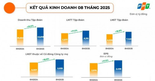 FPT báo lãi ròng gần 6.000 tỷ đồng sau 8 tháng