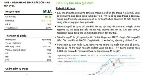 SHB được khuyến nghị mua với kỳ vọng tăng 9%