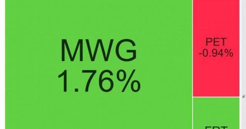 Dòng tiền chuyển sang nhóm bán lẻ