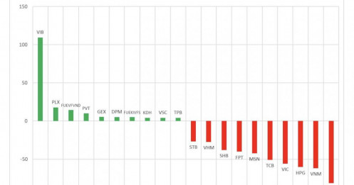 Tự doanh bán ròng gần 500 tỷ đồng trên HSX, cổ phiếu nào là tâm điểm?