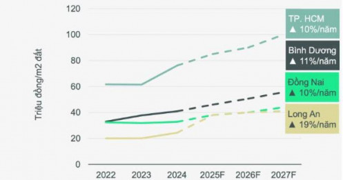 Lệch pha phân khúc: Căn hộ dưới 50 triệu đồng/m² tại TP.HCM dần biến mất