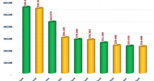 Việt Nam có 7 doanh nghiệp trên sàn vốn hóa trên 10 tỷ USD