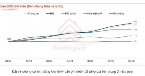 Giá đất và chung cư tiếp tục "leo thang" trong tháng 8