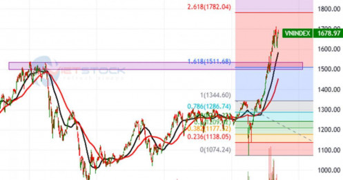 Phong vũ biểu thị trường Tháng 9/2025: Hướng đến vùng 1,780-1,785 điểm