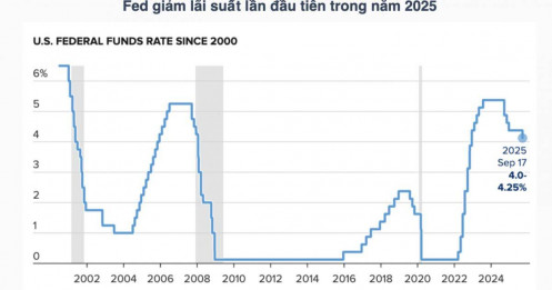 Nóng: Fed giảm lãi suất 25 điểm cơ bản, dự kiến có thêm hai đợt nữa trong năm nay