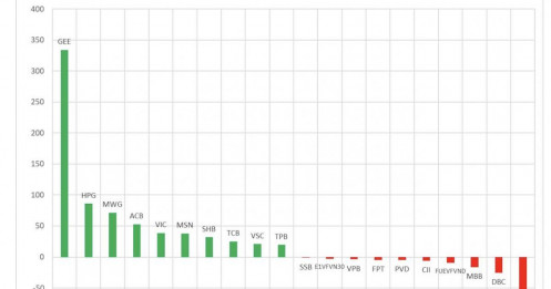 Tự doanh bất ngờ mua ròng gần 800 tỷ đồng, tập trung “gom” GEE