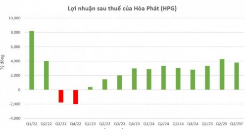 Hòa Phát (HPG) lãi gần 3.800 tỷ đồng trong quý 3?