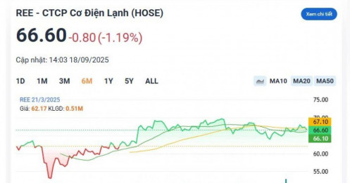 Khuyến nghị mua một cổ phiếu năng lượng, kỳ vọng tăng 11%