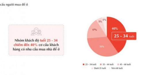 Người mua nhà ngày càng trẻ, nhóm 25 – 34 tuổi chiếm tới 40%