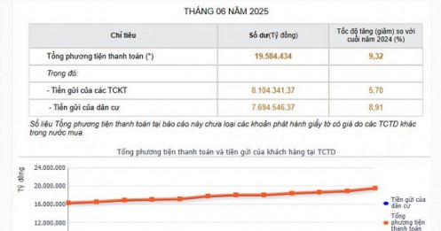 Gần 15.8 triệu tỷ đồng tiền gửi vào ngân hàng