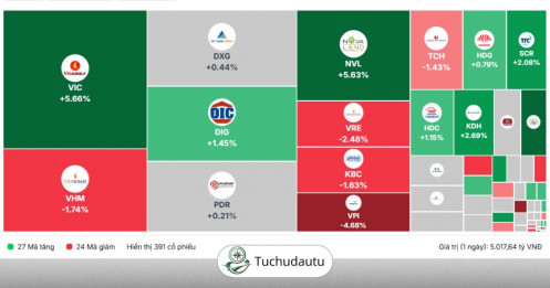 🌇 Cổ phiếu NVL và loạt “ông lớn” bất động sản ngược dòng thị trường đỏ lửa