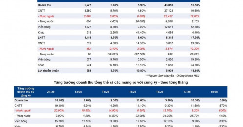 FPT – Tín hiệu tốt từ doanh thu ký hợp đồng mới