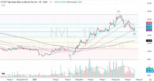 Tín Hiệu Bất Ngờ: Cổ Phiếu NVL Bật Tăng Mạnh, Báo Hiệu Điều Gì Sắp Xảy Ra?
