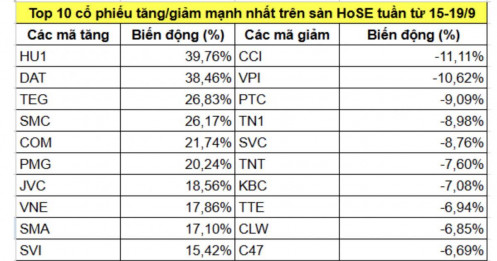 10 cổ phiếu tăng mạnh nhất trên HoSE trong tuần qua