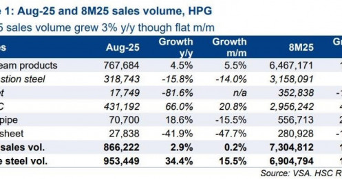 Sản lượng thép HPG - Tiếp tục hồi phục