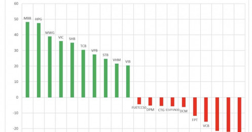 Tự doanh mua ròng gần 400 tỷ đồng trên HSX, cổ phiếu nào là tâm điểm?