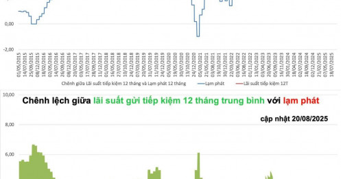 Điều hiếm gặp: Chênh lệch giữa lãi suất huy động và lạm phát trong hai năm qua thường xuyên duy trì dưới 2% - chuyện gì đang diễn ra?