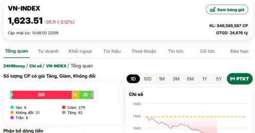 VN-Index ‘bốc hơi’ 35 điểm, nhiều mã bất động sản vẫn hút mạnh dòng tiền