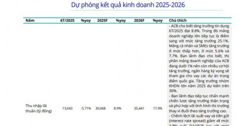 Một cổ phiếu ngân hàng được khuyến nghị mua, tiềm năng tăng gần 29%