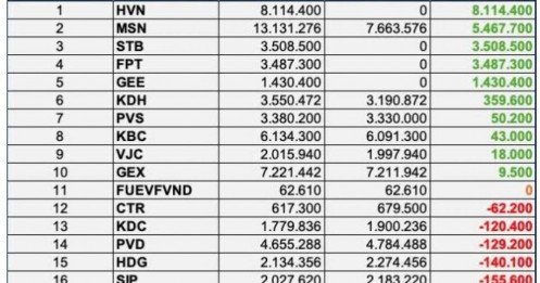 VNM ETF xả hàng chục triệu cổ phiếu, đâu là tâm điểm?