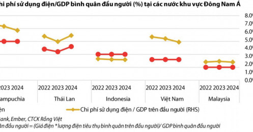 Khoản lỗ 45.000 tỷ của EVN có thể vào giá điện, nhóm ngành nào thiệt hại nhất?