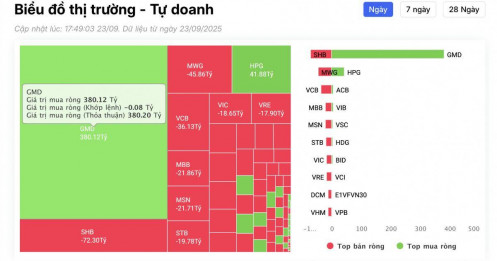 Tự doanh tiếp đà mua ròng, cổ phiếu nào là tâm điểm?
