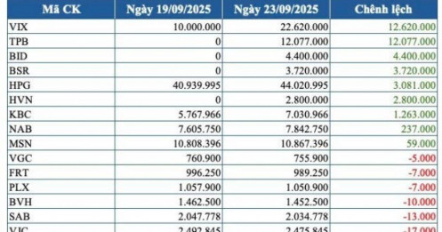 Kỳ cơ cấu quý 3: Fubon ETF giao dịch thế nào?
