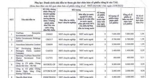 Dragon Capital, SHS, VietinBankSC rót gần 1.500 tỷ đồng vào Taseco Land