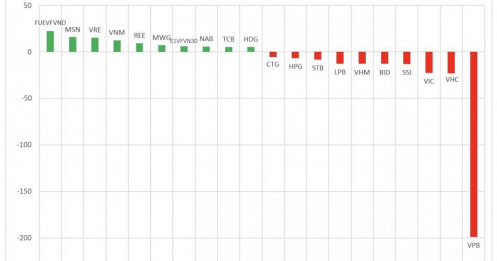 Tự doanh quay đầu bán ròng hơn 200 tỷ đồng trên HSX, đâu là tâm điểm?