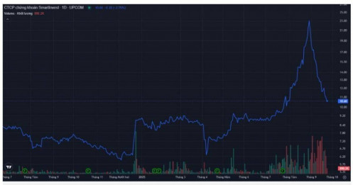 VnIndex mất hơn 4% từ đỉnh, loạt cổ phiếu lao dốc mạnh