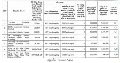 Quỹ ngoại tỷ USD cùng 2 CTCK lớn nhập cuộc tại doanh nghiệp BĐS