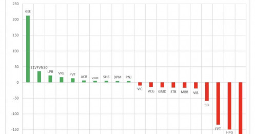 Tự doanh bán ròng hơn 300 tỷ đồng, 'xả' mạnh cổ phiếu nào?