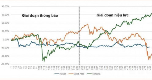 Hiệu ứng nâng hạng: Bài học từ Kuwait, Saudi Arabia và Romania