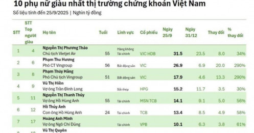 10 người phụ nữ giàu nhất TTCK Việt Nam