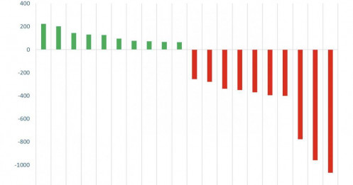 Những cổ phiếu nào bị khối ngoại thẳng tay "bán ròng" trong tuần qua?