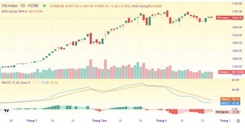 VN-Index và điểm tựa ‘thần kỳ’ xuất hiện 5 lần trong 1 tháng