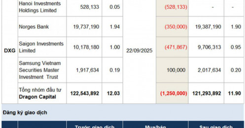 Quỹ đầu tư rút lui ở nhóm BĐS