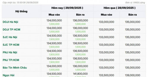 Giá vàng tăng mạnh lên mức 136 triệu đồng/lượng