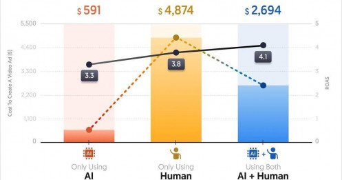 Chi phí thực sự để tạo một video quảng cáo bằng AI so với thuê người làm là bao nhiêu?