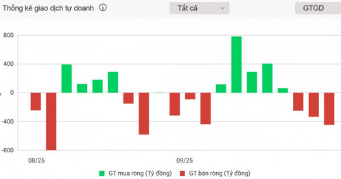 1 cổ phiếu ngân hàng VN30 bị tự doanh chứng khoán chốt lời gần 700 tỷ đồng
