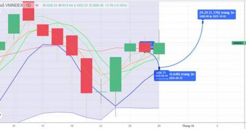 CHIẾN LƯỢC 30.09.2025: Kỳ vọng hút tiền ngắn trở lại khi có nhịp “rũ” kiểm định lại MA20 – 1661 điểm