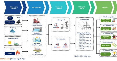 Báo Cáo SHS: Nghị Quyết 70 Và Bước Ngoặt Thị Trường Điện Việt Nam