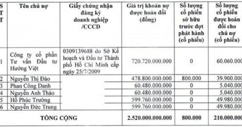 Nhóm cổ đông lớn gắn với CTCK thâu tóm gần 76 triệu cổ phiếu HAG qua thương vụ hoán đổi khoản nợ 720 tỷ